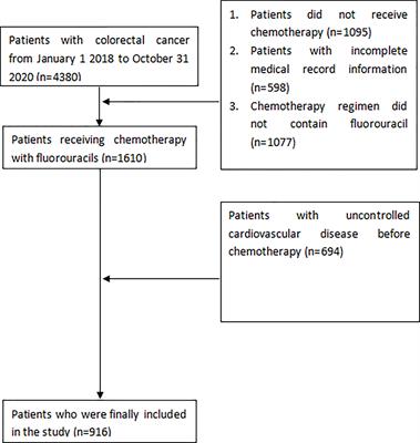 Risk factors for fluoropyrimidine-induced cardiotoxicity in colorectal cancer: A retrospective cohort study and establishment of a prediction nomogram for 5-FU induced cardiotoxicity